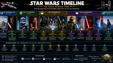 Star Wars timeline